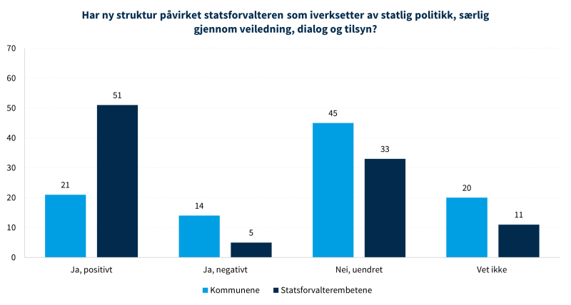 Figur 10 viser påvirkning av ny struktur