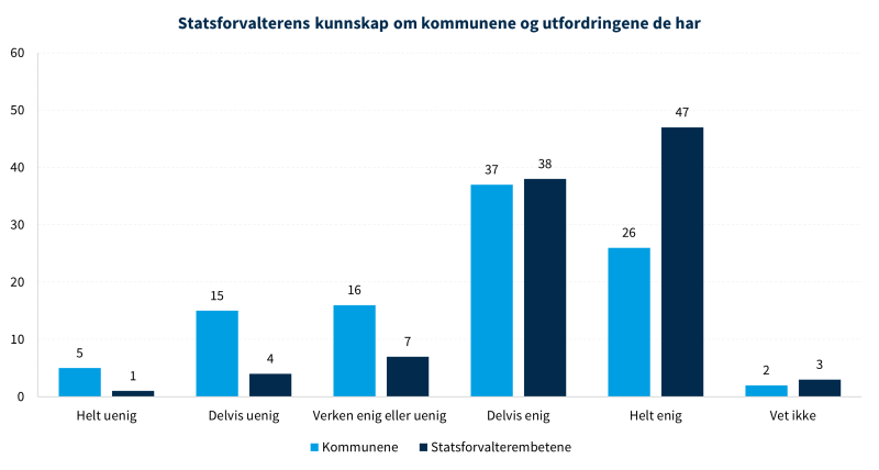 Figur 11 viser statsforvalterenes kunnskap om kommunene