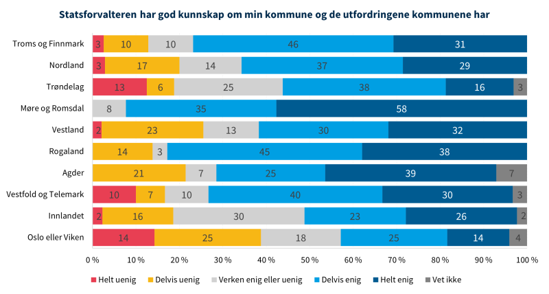 Figur 12 viser statsforvalterenes kunnskap om kommunene