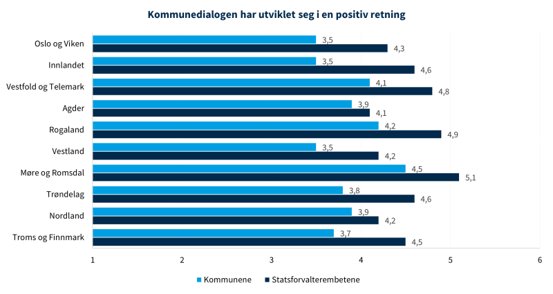 Figur 13 viser kommunedialogen