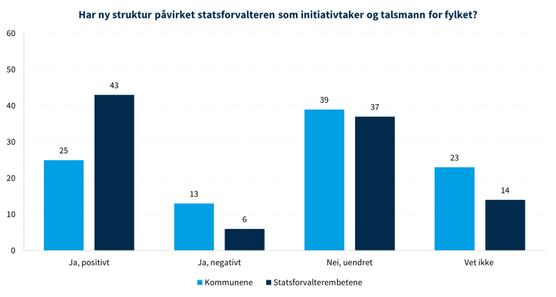 Figur 15 viser meninger om statsforvalteren som initiativtaker og talsmann