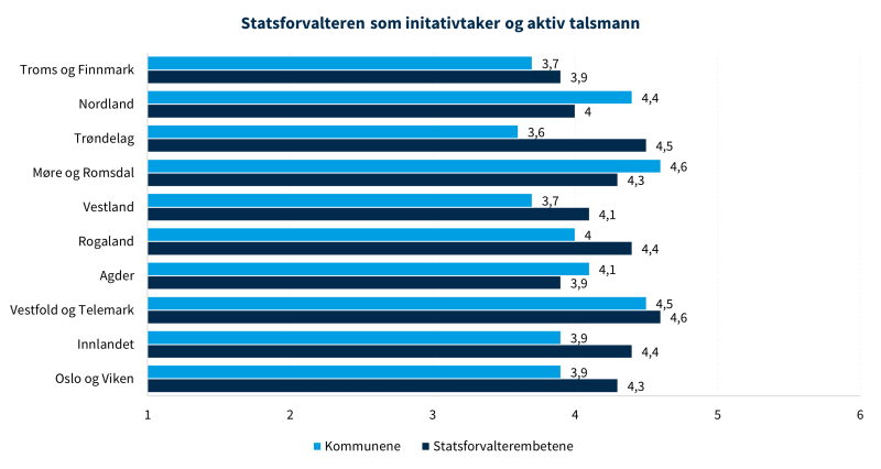 Figur 16 viser meninger om statsforvalteren som initiativtaker og aktiv talsmann.