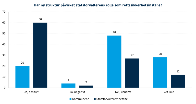 Figur 17 vise statsforvalterens rolle som rettssikkerhetsinstans