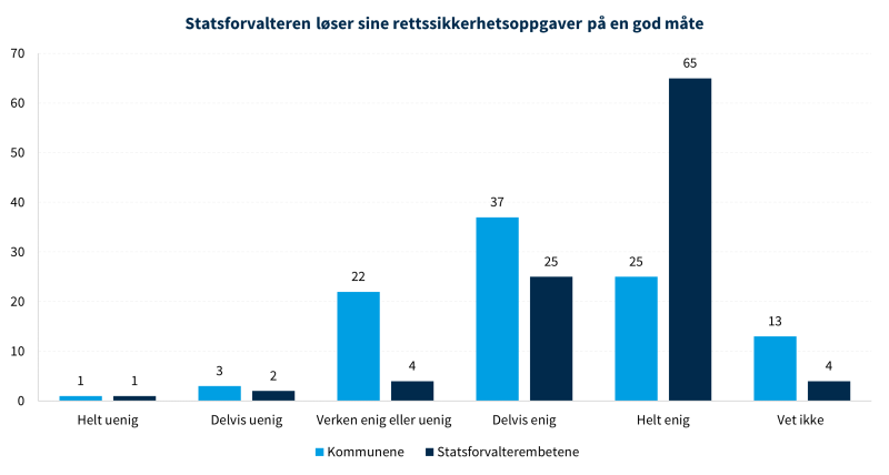 Figur 18 viser statsforvalteren og rettssikkerhetsoppgaver