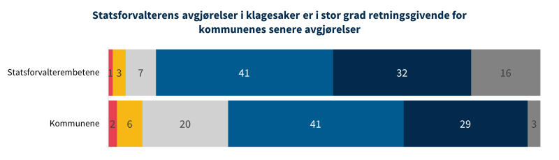 Figur 19 (1) viser statsforvalterens avgjørelser i klagesaker