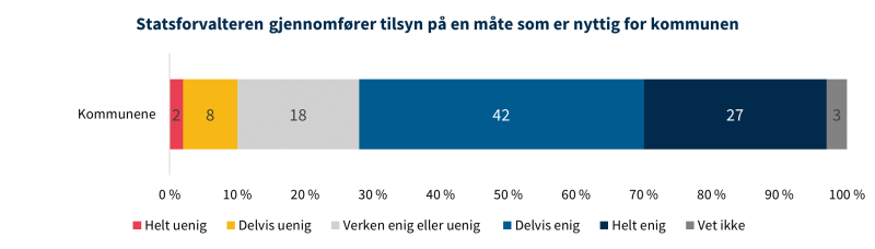 Figur 19 (2) viser statsforvalteren og tilsyn