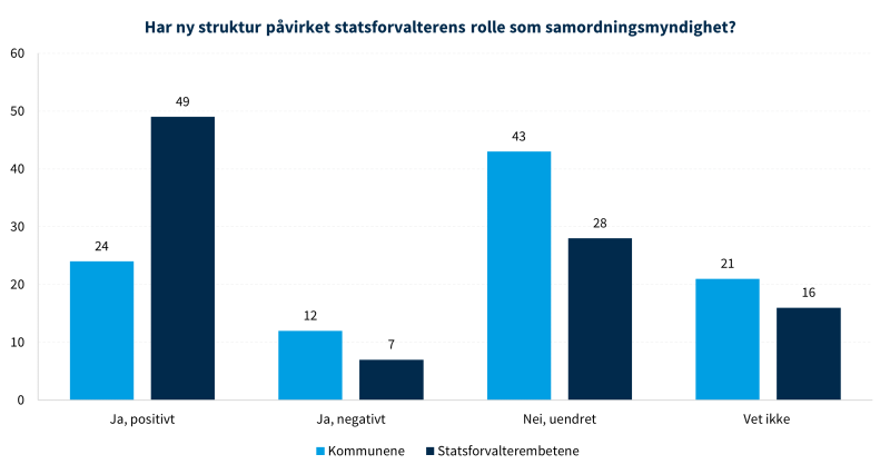 Figur 19 viser statsforvalterens rolle som samordningsmyndighet