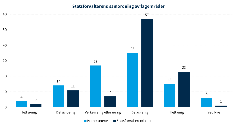 Figur 21 viser statsforvalterens samordning av fagområder