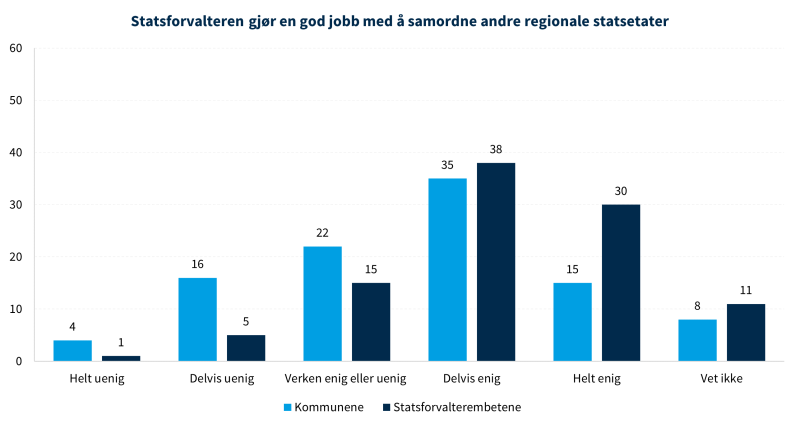 Figur 22 viser statsforvalteren og samordning av andre regionale statsetater