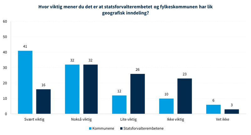 Figur 23 viser meninger om geografisk inndeling