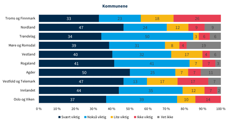 Figur 24 viser meninger fra kommunen om fylkeskommunens inndeling