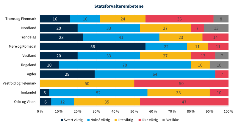 Figur 25 viser meninger fra statsforvalterembetene om fylkeskommunens inndeling