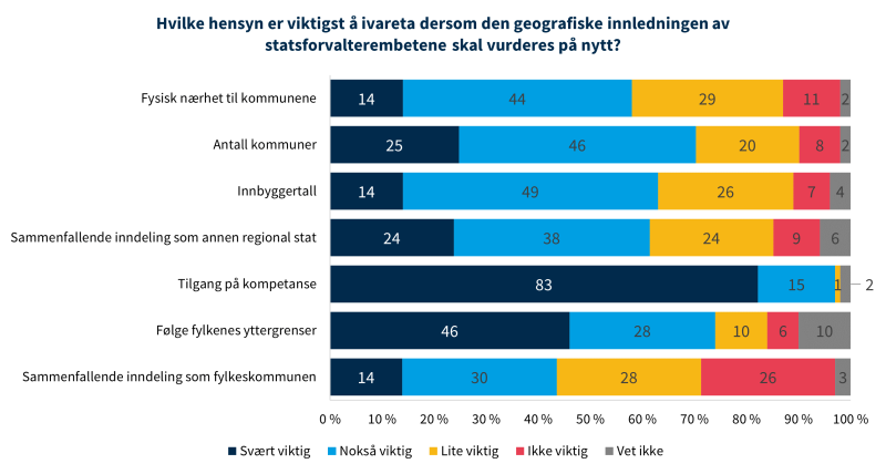 Figur 26 viser hvilke hensyn som er viktigst å ivareta