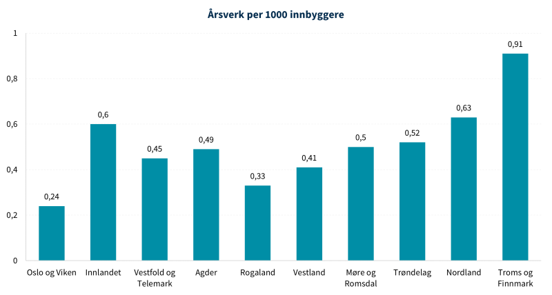 Figur 28 viser årsverk per 1000 innbyggere