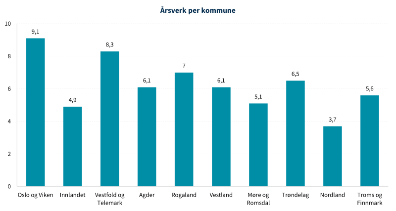 Figur 29 viser årsverk per kommune