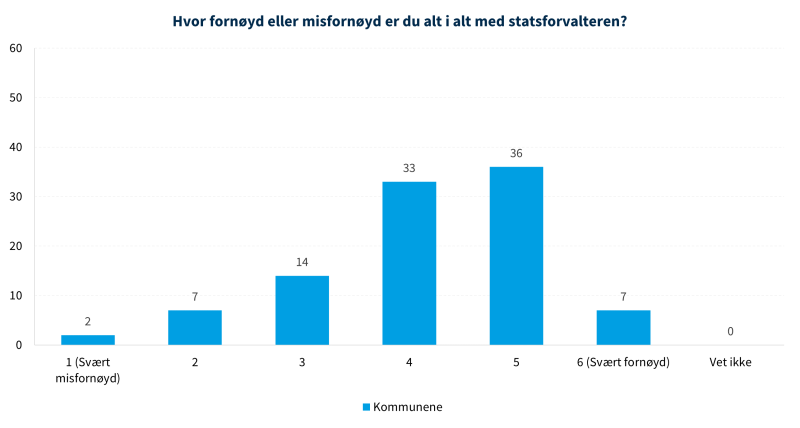 Figur 2 viser fornøydhet med statsforvalteren