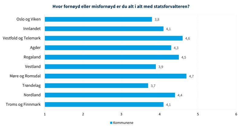 Figur 3 viser fornøydhet med statsforvalteren