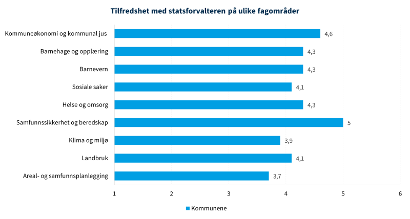 Figur 4 viser tilfredshet med statsforvalteren på ulike fagområder