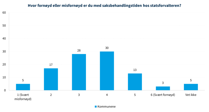 Figur 5 viser fornøydhet med saksbehandlingstiden hos statsforvalteren