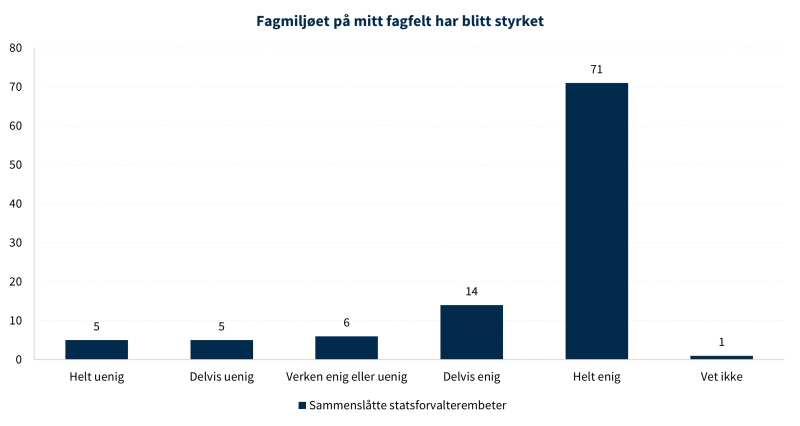 Figur 6 viser enighet om fagmiljøet er blitt styrket