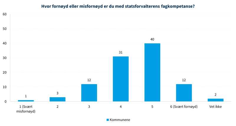 Figur 7 viser fornøydhet med statsforvalternes fagkompetanse