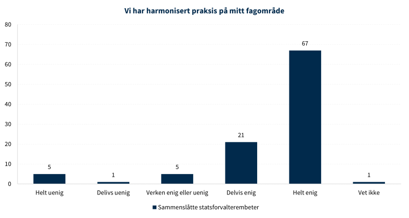 Figur 8 viser harmonisert praksis