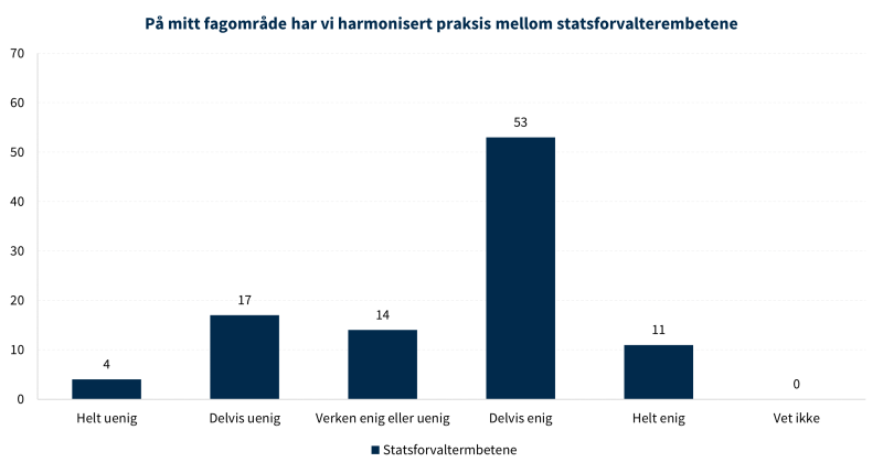 Figur 9 viser harmonisert praksis