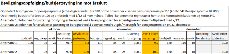 eksempel som viser bevilgningsoppfølging/budsjettstyring inn mot årsslutt