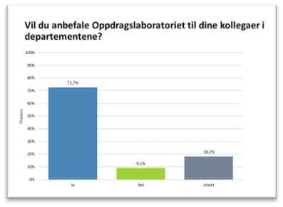 Figur som viser om man vil anbefale Oppdragslaboratoriet til kollegaene i departementet