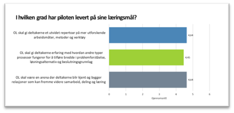 Figur som viser resultat på spørsmål: i hvilken grad har piloten levert på sine læringsmål?