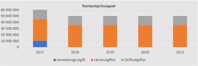 Veileder periodisert regnskapsinfo Figur 2.2-1