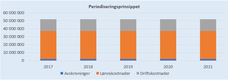 Veileder periodisert regnskapsinfo Figur 2.2-2