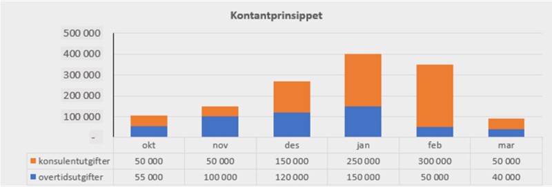 Veileder periodisert regnskapsinfo Figur 2.2-3