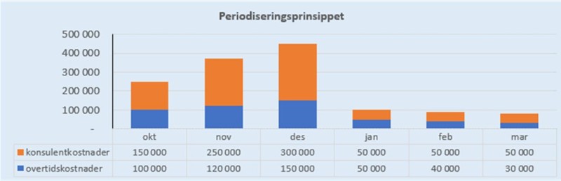 Veileder periodisert regnskapsinfo Figur 2.2-4