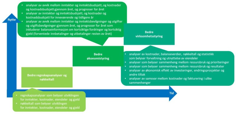 Veileder periodisert regnskapsinfo. Figur 2.5-3