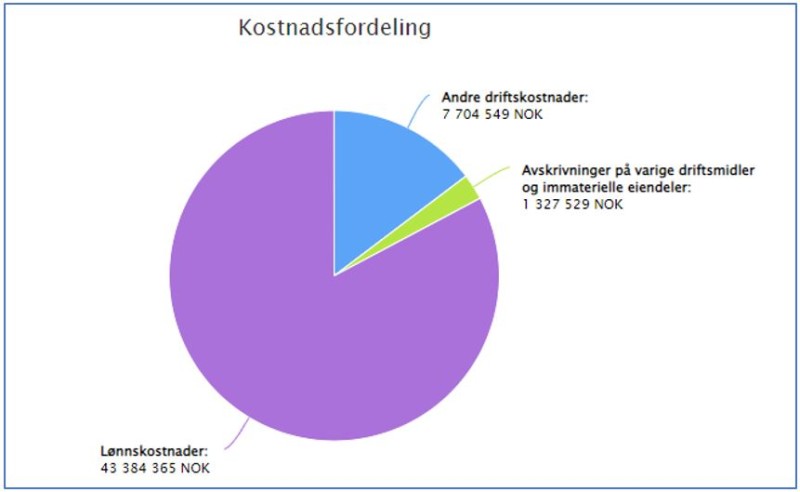 Veileder periodisert regnskapsinfo Figur 7.2-8