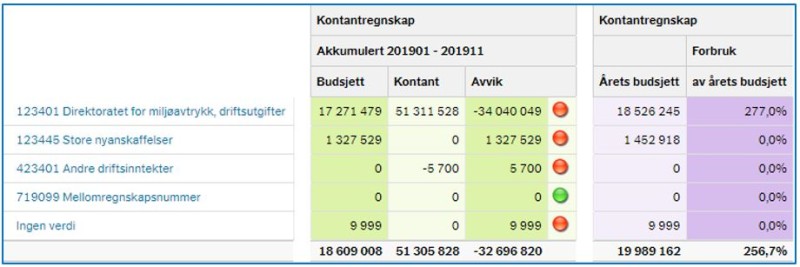 Veileder periodisert regnskapsinfo Figur 7.3-7