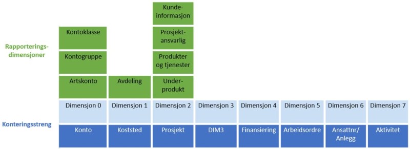 Veileder periodisert regnskapsinfo Figur 7.4-9