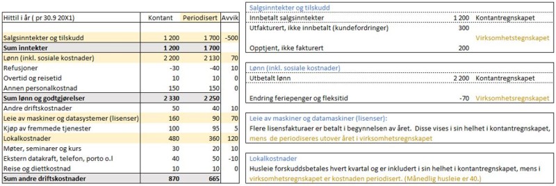 Veileder periodisert regnskapsinfo Tabell 2-1