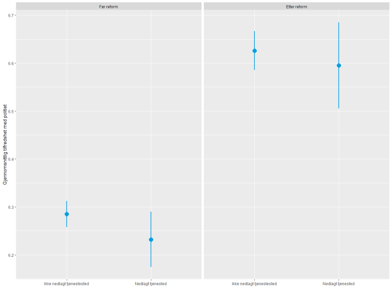 Figur 1.1: Gjennomsnittlig tilfredshet med politiet i behandlingsgruppen og kontrollgruppen, før (2010-2017) og etter (2019-2021) strukturendringen 