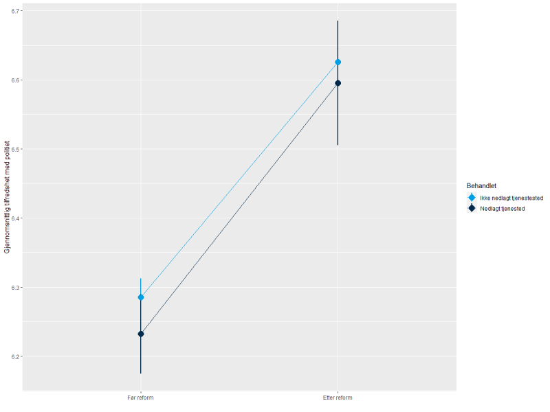 Figur 1.2: Utviklingen av gjennomsnittlig tilfredshet med politiet i behandlingsgruppen og kontrollgruppen, før (2010-2017) og etter (2019-2021) strukturendringen