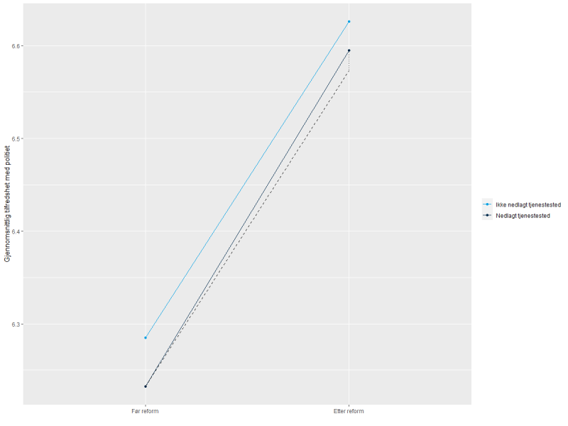 Figur 1.3: Utviklingen av gjennomsnittlig tilfredshet med politiet i behandlingsgruppen og kontrollgruppen, og kontrafaktisk utfall, før (2010-2017) og etter (2019-2021) strukturendringen