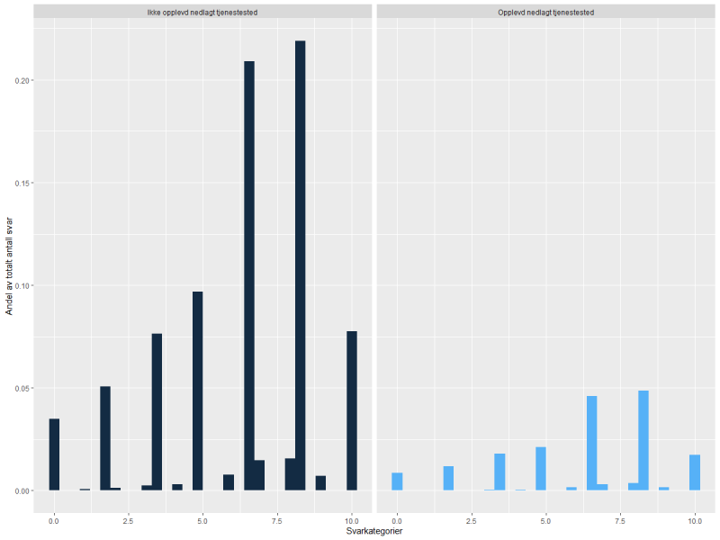 Figur 1.4: Fordeling av svar i hele utvalget (2010-2021) i behandlingsgruppen og kontrollgruppen