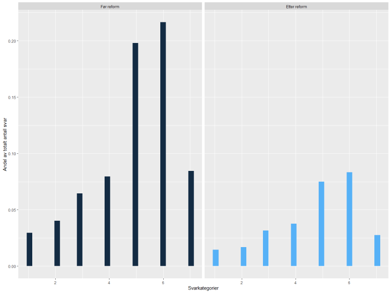 Figur 1.6: Fordeling av svar i hele utvalget før (2017) og etter (2019) strukturendringen