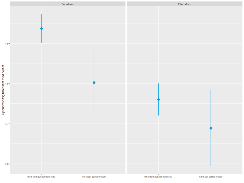 Figur som viser gjennomsnittlig tilfredshet med politiet i behandlingsgruppen og kontrollgruppen, før og etter reform