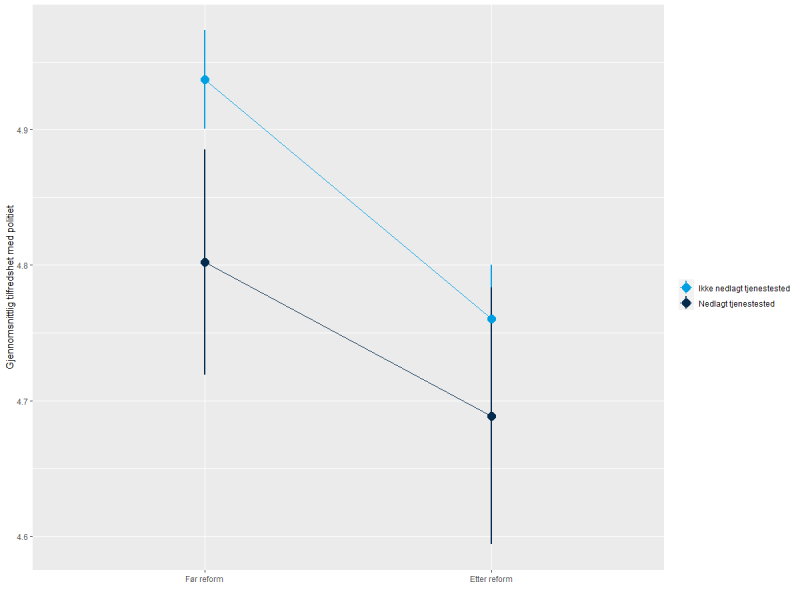 Figur som viser utviklingen av gjennomsnittlig tilfredshet med politiet i behandlingsgruppen og kontrollgruppen, før og etter reformen