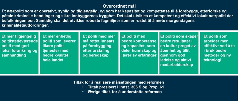 Figur 1 Effektmål, nærpolitireformen.