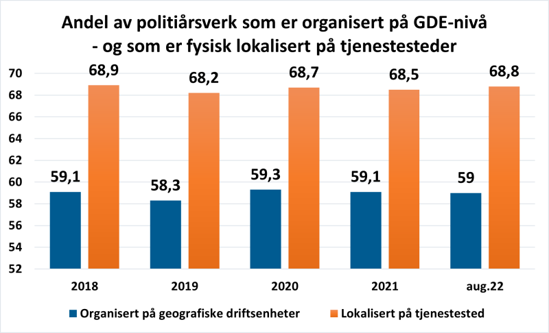 Figur 10: Andel av politiårsverk som er organisert på geografiske driftsenheter (GDE) og andel som er lokalisert på tjenestesteder i GDEene