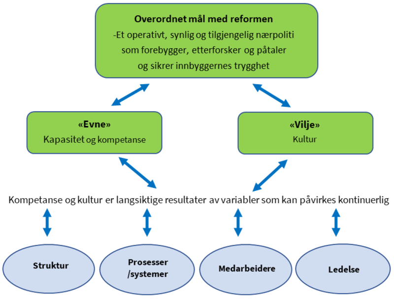 Figur 2 Analysemodell