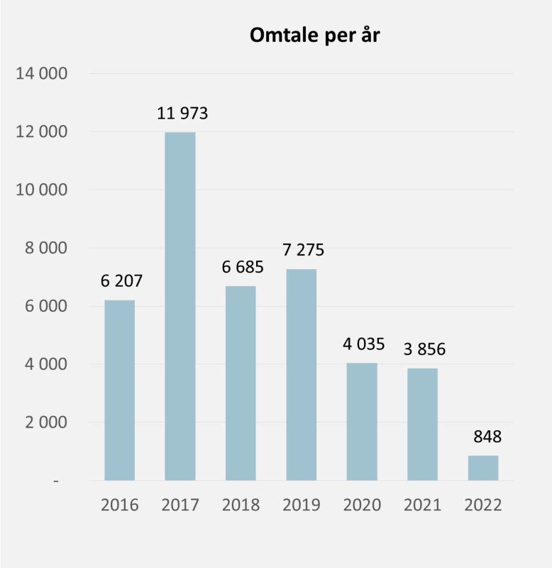 Figur 3: Samlet antall oppslag relatert til politireformen i perioden 2016-2022.